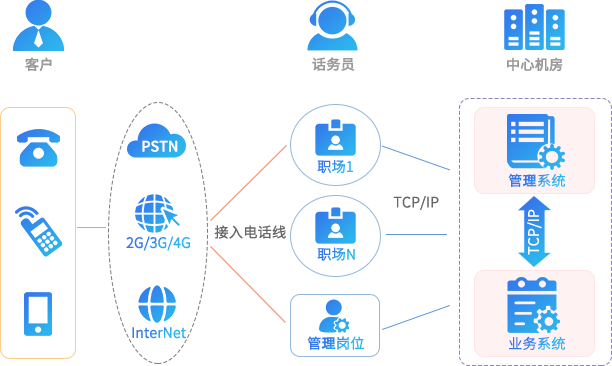 呼叫中心系統(tǒng),客戶服務(wù)呼叫中心系統(tǒng),云呼叫中心系統(tǒng)搭建